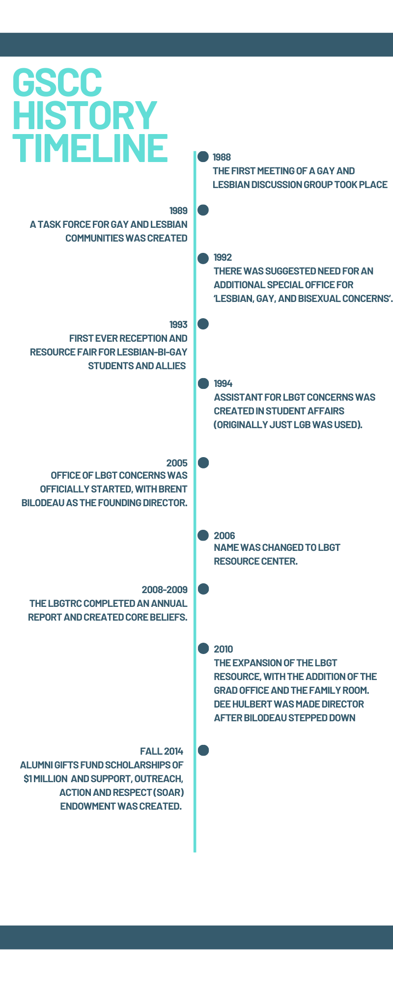 visual timeline of GSCC history: full text included below.
